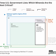 Three U.S. Government Lists: Which Minerals Are the Most Critical?